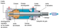 Dibujo de un cilindro de émbolo de efecto doble. Se ve el equipo en disposición horizontal. A la izquierda y a la derecha de la cámara de color azul por la parte superior se ve el orificio de entrada y salida del aire. El émbolo de color amarillo está sobre el vástago de color gris.