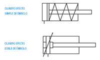 Dibujo del símbolo de cilindros simple y doble. En la parte superior está representado el cilindro simple en forma de rectángulo con vástago cruzado con una línea intermitente que representa el muelle. En la parte inferior se representa el émbolo de efecto doble en un rectángulo con el vástago dentro y en la parte izquierda cruzado con una flecha.