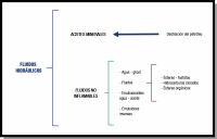 Esquema de clasificación de los fluidos hidráulicos por grupos, agrupados de izquierda a derecha por corchetes.