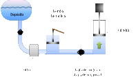 Esquema básico de un circuito hidráulico. De izquierda a derecha, hay un depósito en la parte superior de color azul del cual sale una conducción por la parte inferior que pasa por un filtro y va a parar a una bomba de émbolo manual con palanca. De la bomba sale la tubería en la cual hay una válvula hacia un actuador.