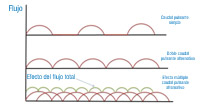 Diagrama de las descargas de una bomba pulsante simple (parte superior) y doble efecto (parte inferior).