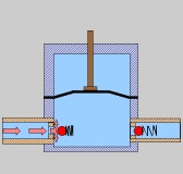 Animación del  funcionamiento de una bomba de diafragma. Entra el líquido en la bomba y sube el diafragma, cuando baja se cierra la válvula de entrada de la izquierda y se abre la válvula de salida de la derecha.