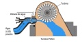 Dibujo de una turbina Pelton. Un chorro en la izquierda del dibujo de fluido choca contra las cucharas de la turbina, provocando el movimiento de giro de la turbina. El fluido desciende hacia la parte inferior del dibujo.