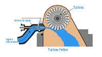 Dibujo de una turbina Pelton. Un chorro en la izquierda del dibujo de fluido choca contra las cucharas de la turbina, provocando el movimiento de giro de la turbina. El fluido desciende hacia la parte inferior del dibujo.