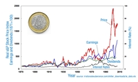 Previsión económica. Se ve la moneda de un euro sobre un gráfico que muestra la evolución del mercado bursátil.