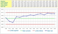 Gráfico de control. Gráfico en el que se representan las medidas tomadas a una pieza cada cuarto de hora. Se marcan el límite de tolerancia superior e inferior y se ve como los valores reales se aceercan cada vez más a la límite superior.
