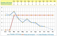 Paradas. Se muestra un gráfico en el que se representan las paradas de la línea de producción que ha habido a lo largo de los meses. La línea va disminuyendo. También se representa mediante otra línea el número de horas de formación que han recibido los trabajadores a lo largo de los mismos meses, de cero horas a 4 cada mes. A medida que aumentan las horas de formación las paradas disminuyen.