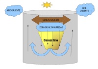 Se observa un silo de cereal con alta temperatura en el exterior. En la parte superior el cereal está caliente y hay un flujo descendente de aire caliente que al tocar el grano frío produce condensación.