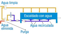 El esquema representa la operación de escaldado  usando agua caliente, que se vierte en una cámara representada con un rectángulo y. Tras pasar por el producto, se recoge por la parte inferior, una tubería la lleva otra vez a la primera parte del proceso, una vez eliminada una parte, para no acumular suciedad.