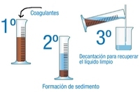En la imagen se puede ver la secuencia de fases por la que pasa una disolución turbia al añadirle coagulantes. Se observa una probeta con agua sucia sobre la que se añade coagulante, en la segunda figura la probeta aparce con dos fases el sedimento con la suciedad al fondo y un líquido claro en la parte superior que se separa en la tercera figura vertiendo con cuidado sobre una vaso de precipitados.