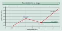La imagen es una gráfica que representa el valor del cloro residual, frente al cloro añadido. Se ve que hasta que no se añade una  cierta cantidad  de cloro no aparece cloro residual, va aumentando hasta que en un momento el cloro residual desciende al eliminar el cloro añadido el cloro combinado con algunas sustancias. Este descenso llega a un punto mínimo. Después de es punto vuelve a aumentar progresivamente al añadir más cloro.