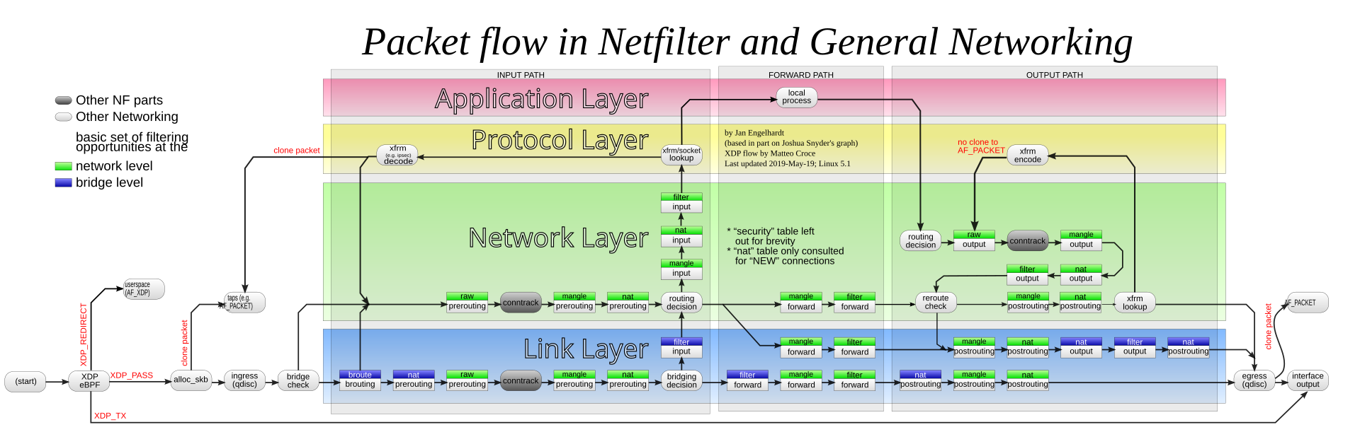 Fluxo de paquetes en Netfilter