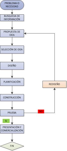 PROCESO TECNOLÓGICO