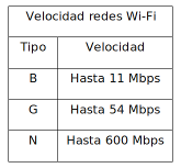 VELOCIDAD WIFI