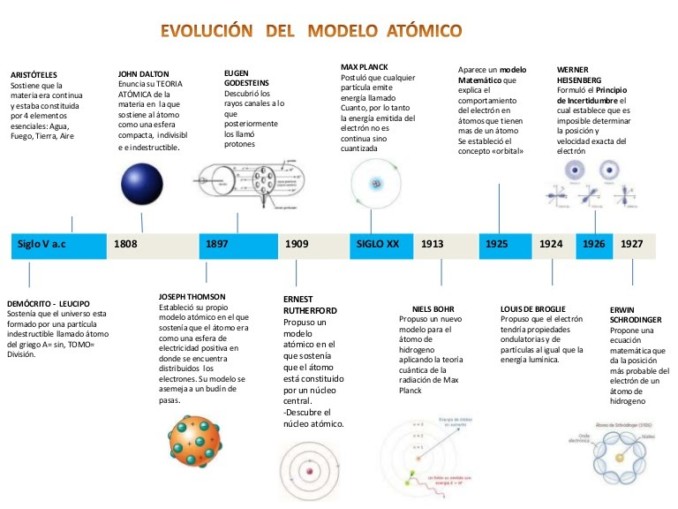 Evolución Modelos Atómicos