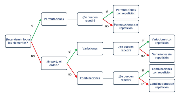 combinatoria