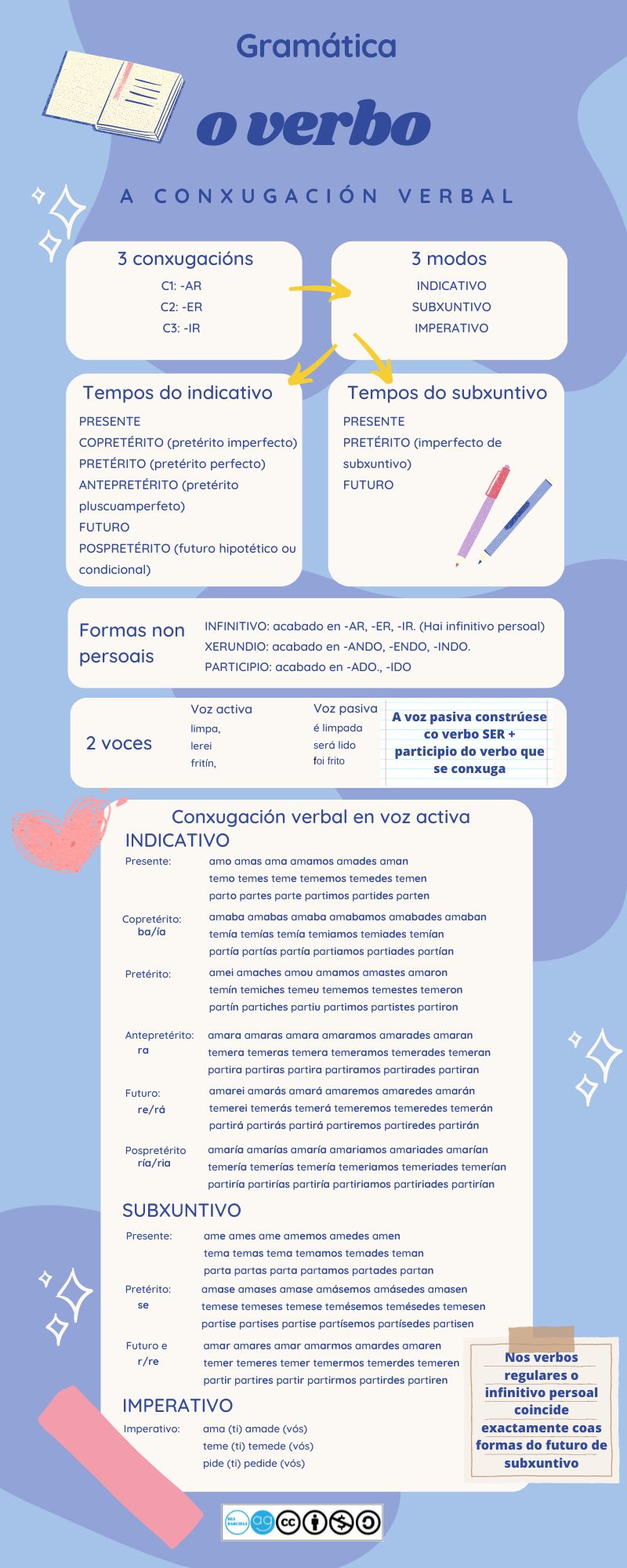 A conxugación verbal