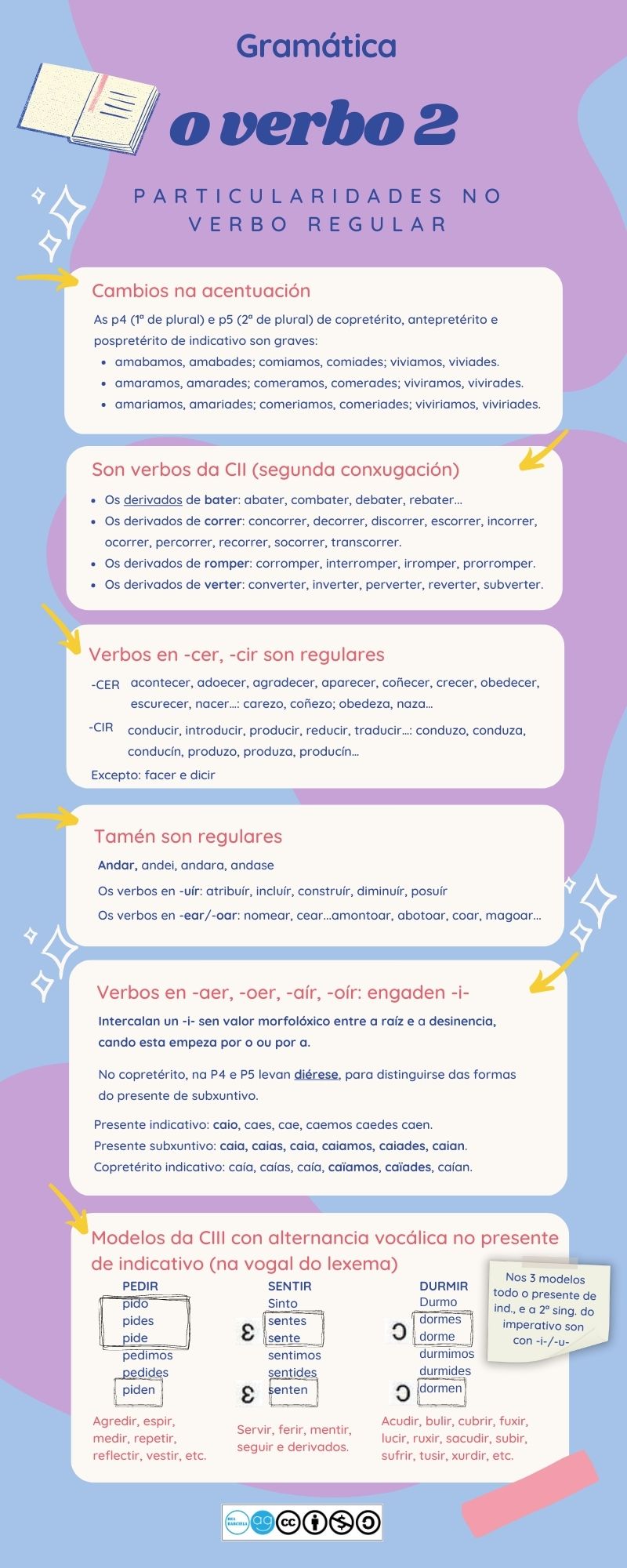 Infografía sobre particularidades do verbo regular