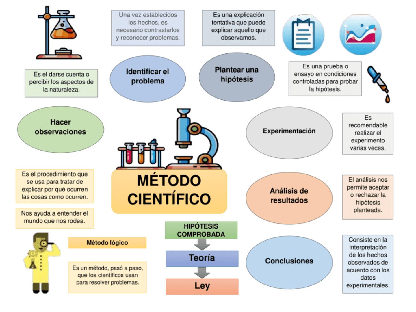 MApa mental sobre el método científico