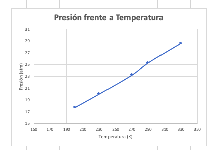 Grafica presión frente a temperatura