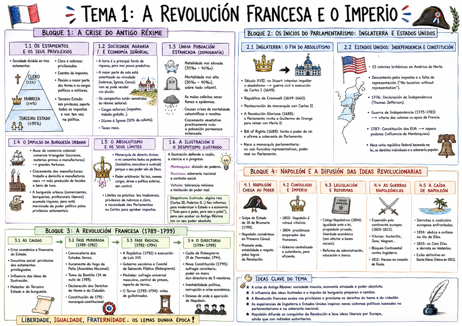 Pizarra didáctica que resume o tema 1