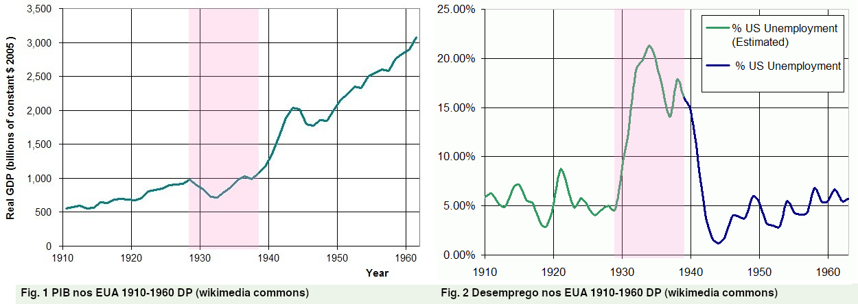 Gráficas PIb e Desemprego nos EUA Gráficas PIb e Desemprego nos EUA