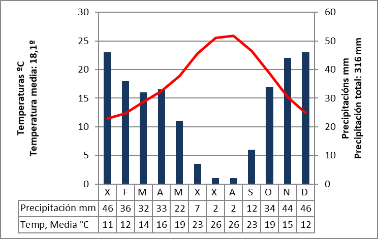  Climograma de Motril