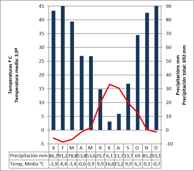  Climograma de Pradollano