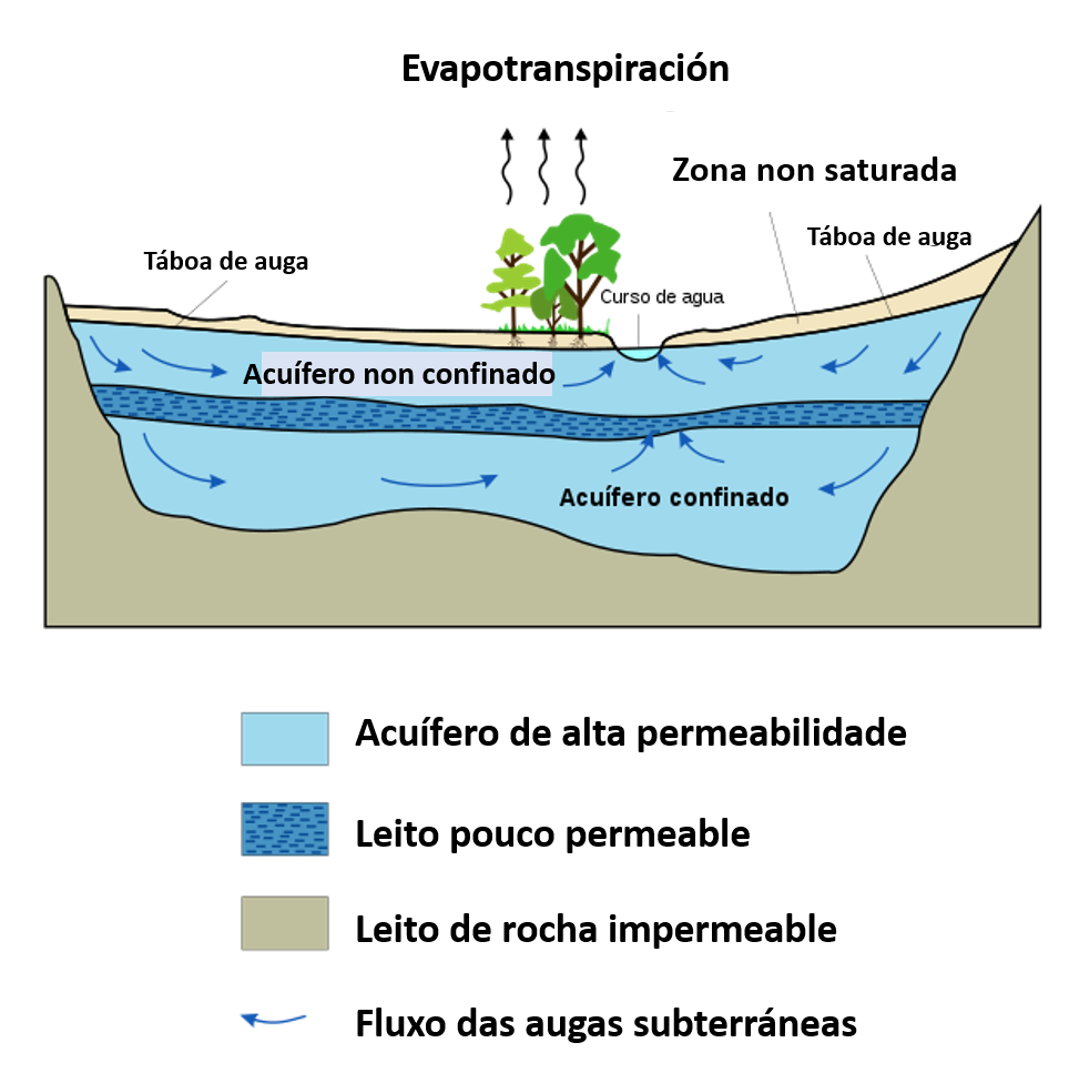 Esquema dun acuífero
