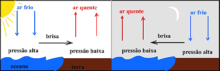 Esquema da brisa mariña