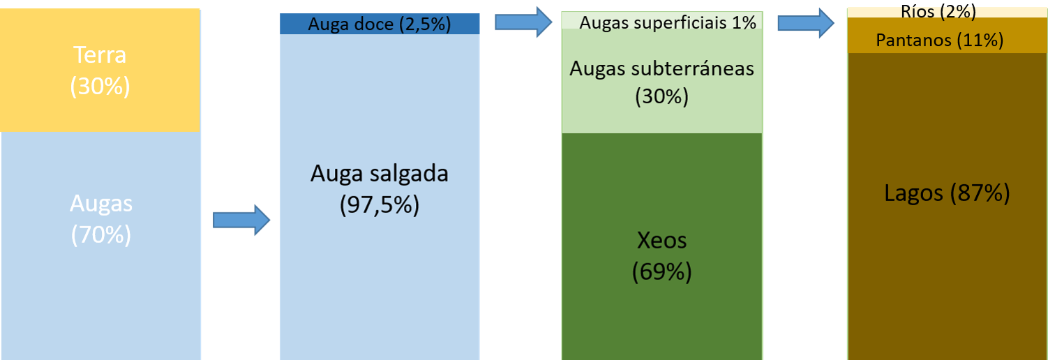 Imaxe que reflicte a distribución das augas no mundo