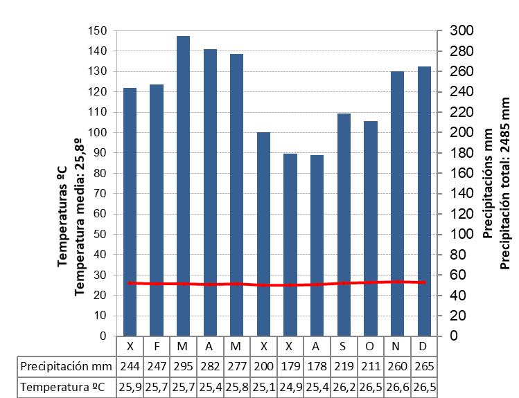 Imaxe dun climograma