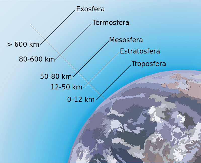 Gráfico no que se reseñan as capas da atmosfera