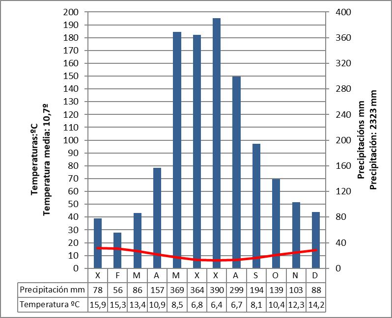 Climograma oceánico do hemisferio sur