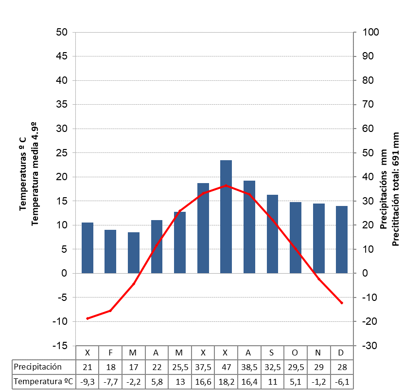 Climograma representativo do clima continental