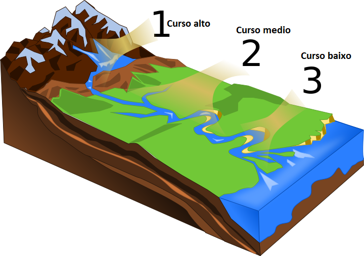 Esquema dos cursos dun río