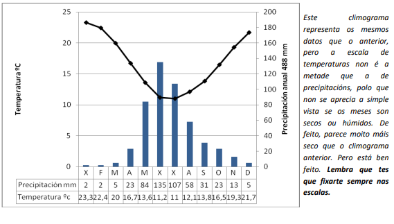 Elementos dun climograma