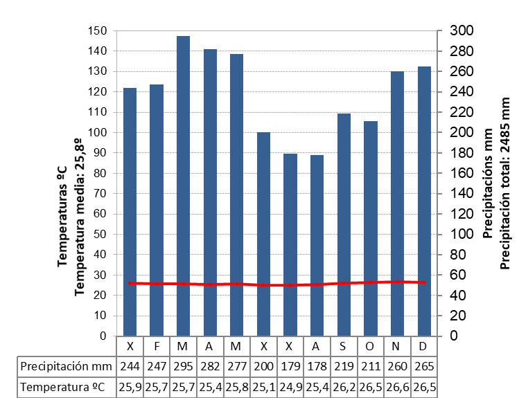 Climograma para modelo de comentario