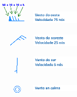 Frechas indicadoras de dirección e forza do vento