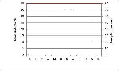 Elaboración dun climograma: debuxamos a caixa para situar temperaturas (eixo esquerdo), precipitacións (eixo dereito) e meses do ano (eixo horizontal),