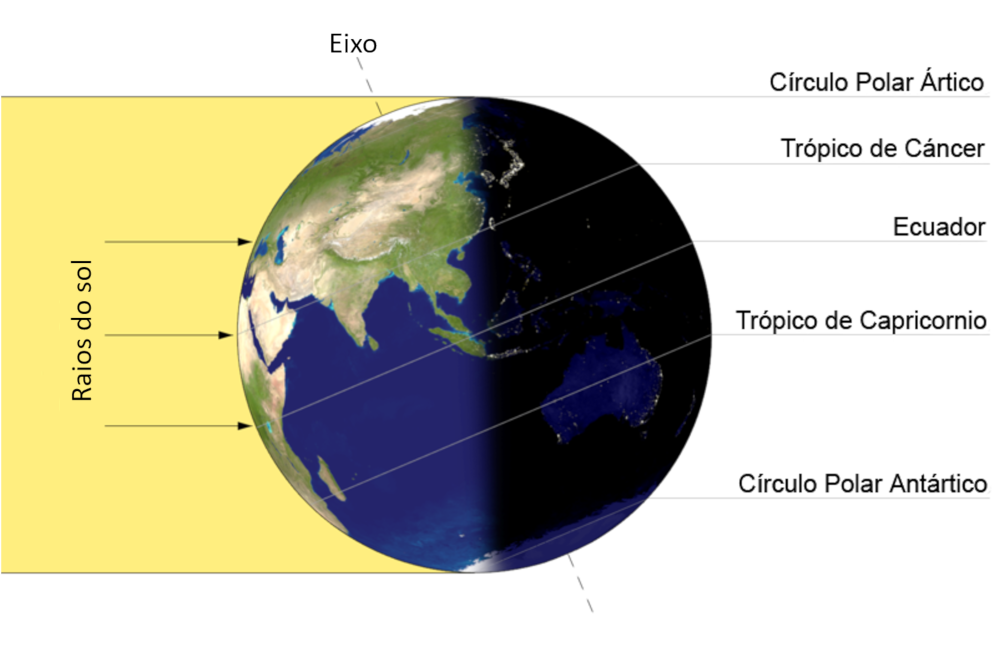 Debuxo que amosa a insolación da Terra durante o solsticio de verán