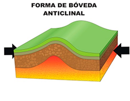 Debuxo dun anticlinal
