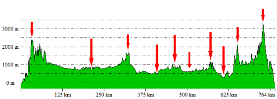 Perfil topográfico Torre Cerredo - Mulhacén