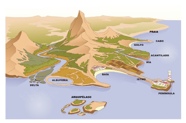 Gráfico coas formas de relevo costeiro