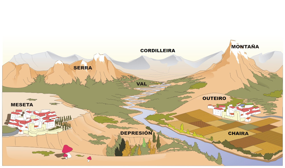 Debuxo das diferentes formas do relevo continental