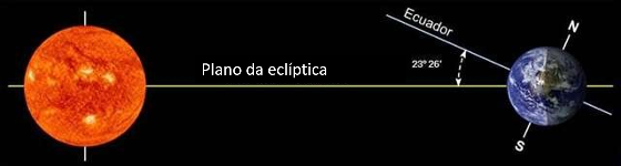 Imaxe na que se reflicte o plano da eclíptica cortando o eixo da Terra
