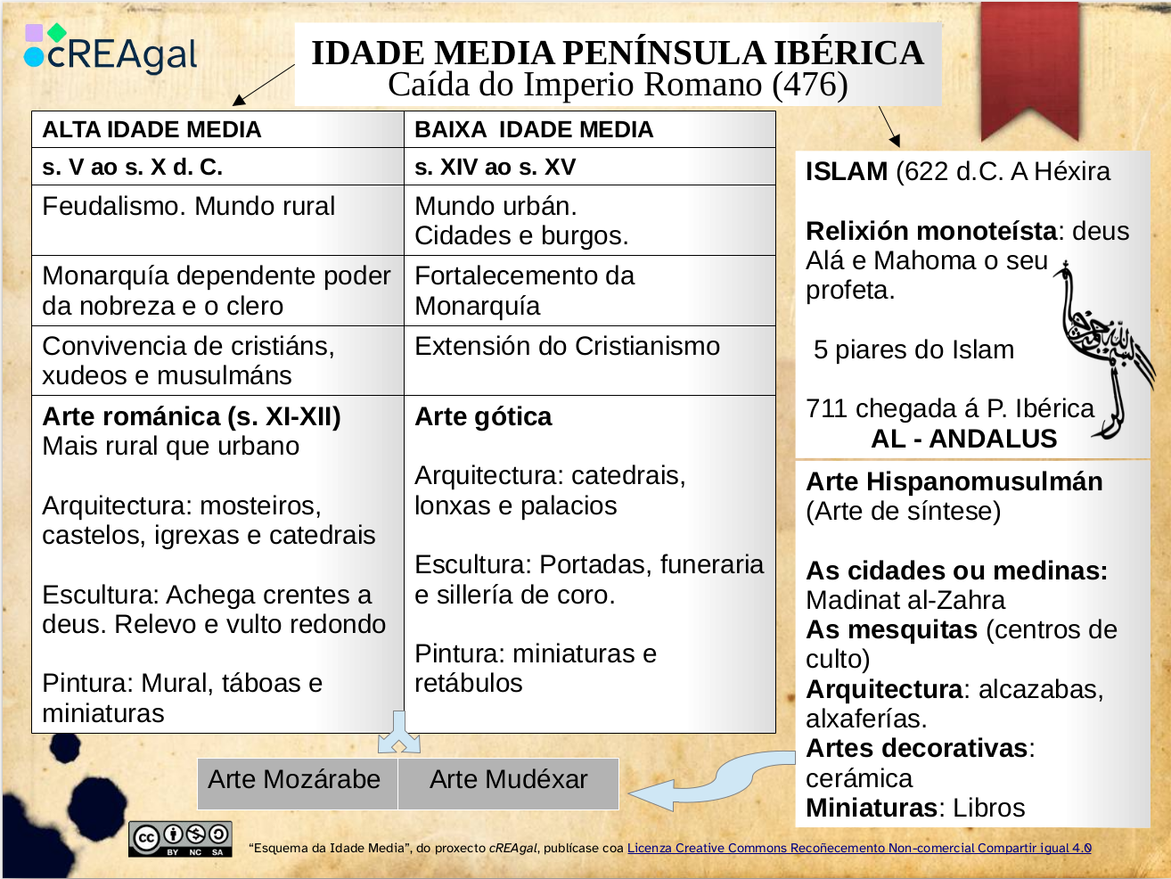 Esquema da Idade Media