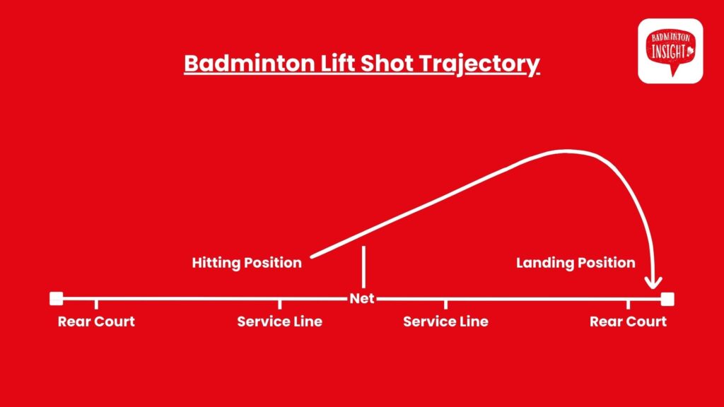 La trayectoria que se obtiene con un Lift.