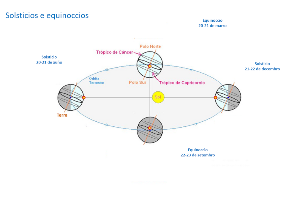 Debuxo representando o movemento de translación