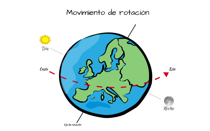 Debuxo que representa o movemento de rotación
